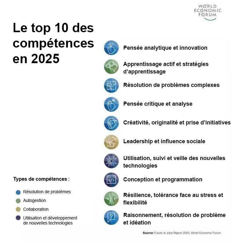 Le top 10 des compétences en 2025