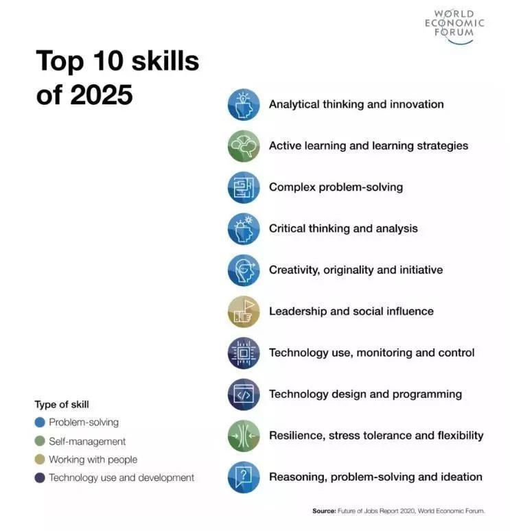 Le top 10 des compétences en 2025